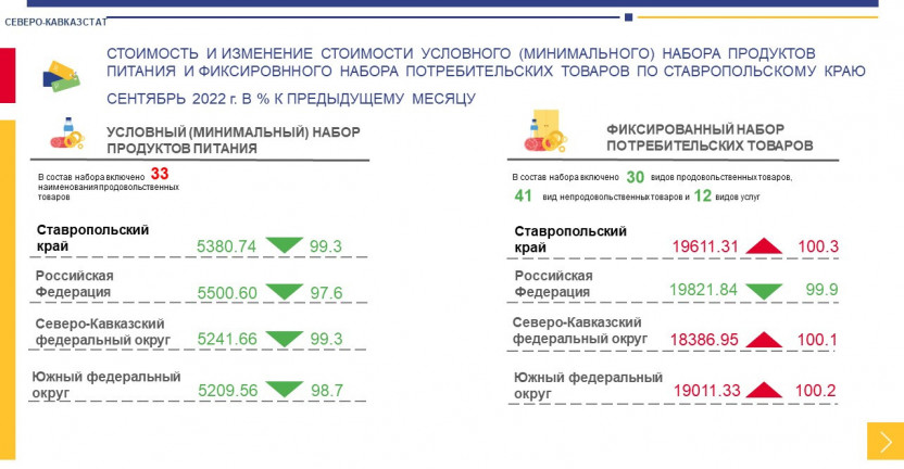 Стоимость и изменение стоимости условного (минимального) набора продуктов питания и фиксированного набора потребительских товаров по Ставропольскому краю за сентябрь 2022 г.